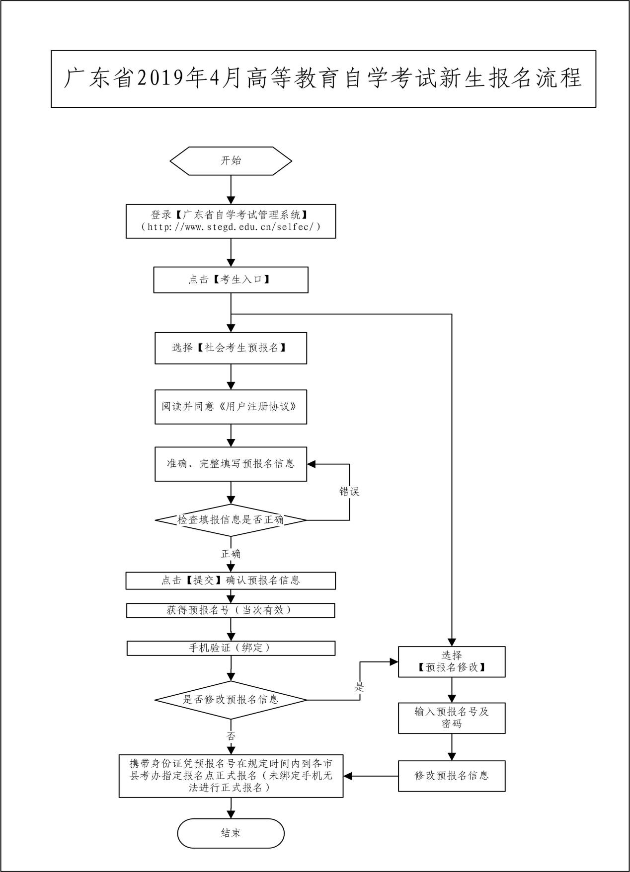 2019年4月廣東高等教育自學考試報名報考流程圖1