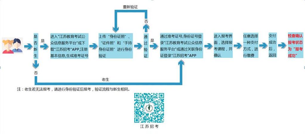 2019下半年江蘇自考報(bào)名流程已公布1