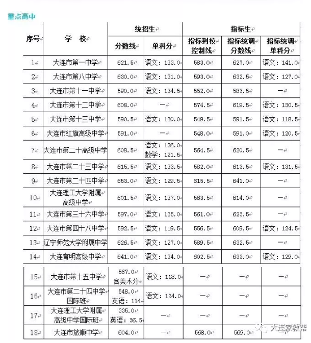 大連市教育局：2019年遼寧大連中考錄取分?jǐn)?shù)線（已公布）1