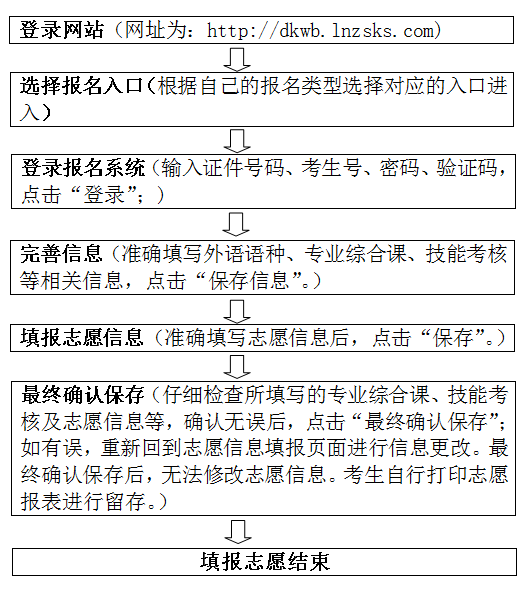 遼寧省2019年職業(yè)教育對口升學網(wǎng)上填報志愿須知1