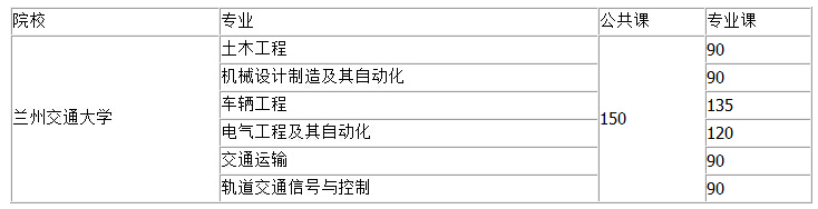 蘭州交通大學(xué)2016年專升本錄取分?jǐn)?shù)線（甘肅）1