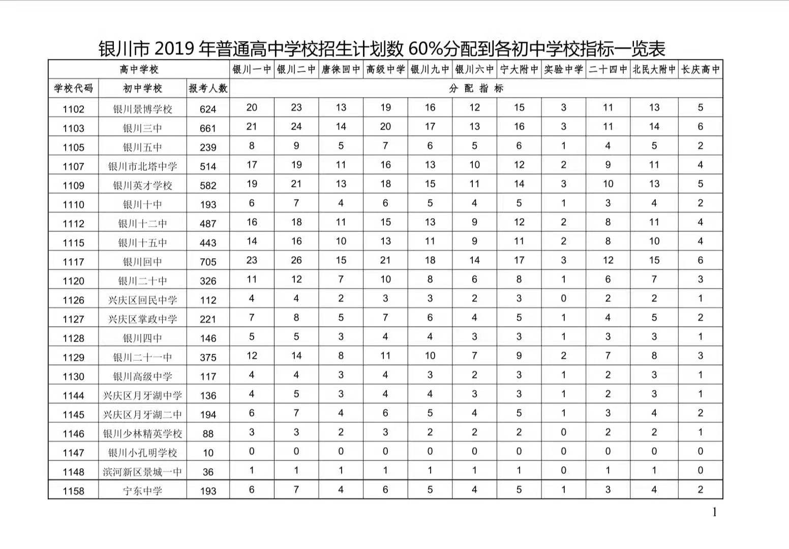 2019年寧夏銀川三區(qū)普通高中學?！爸笜说叫！变浫」ぷ鞯耐ㄖ?