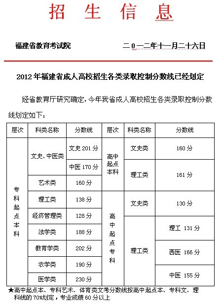 福建2012年成人高考專升本錄取分數(shù)線1