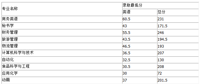 江蘇南京曉莊學(xué)院2016年專轉(zhuǎn)本錄取分數(shù)線（各專業(yè)）1