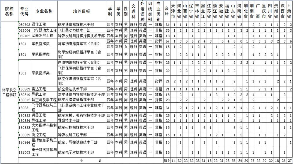 2015年山東海軍航空工程學(xué)院軍校招生計劃2