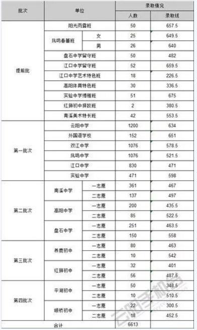 重慶市2018年中考錄取分?jǐn)?shù)線【已公布】2