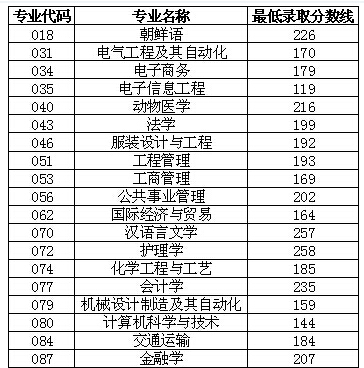 2015年山東專升本考試錄取分?jǐn)?shù)線公布1