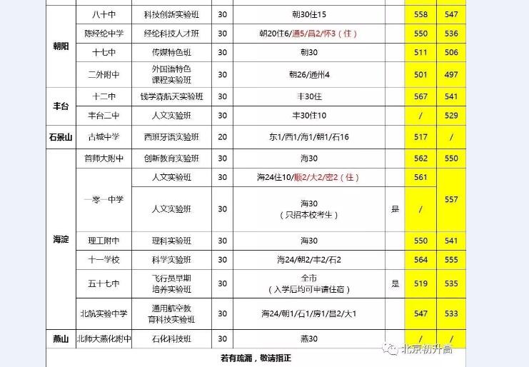 2018北京中考實(shí)驗(yàn)班的信息匯總！附17年錄取分?jǐn)?shù)線2