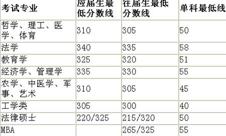 2001年考研國家線：全國碩士生初試合格分?jǐn)?shù)線1