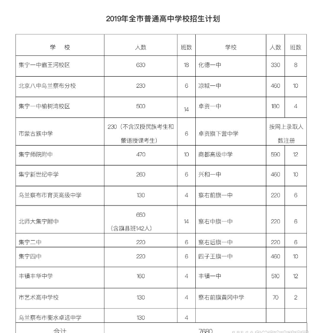 2019年內(nèi)蒙古烏蘭察布全市中考招生錄取工作通知2