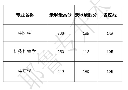 2015年河南中醫(yī)學(xué)院專升本錄取分?jǐn)?shù)線2