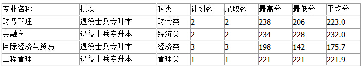 福建江夏學(xué)院2016年專升本招生錄取情況3