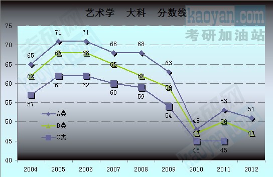 2004-2012國家復(fù)試分?jǐn)?shù)線趨勢圖：藝術(shù)學(xué)3