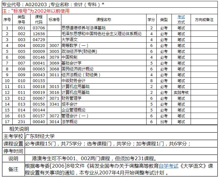 2018年自考大專報(bào)名條件 會(huì)計(jì)專業(yè)好考嗎 廣東自考成績查詢?nèi)肟?