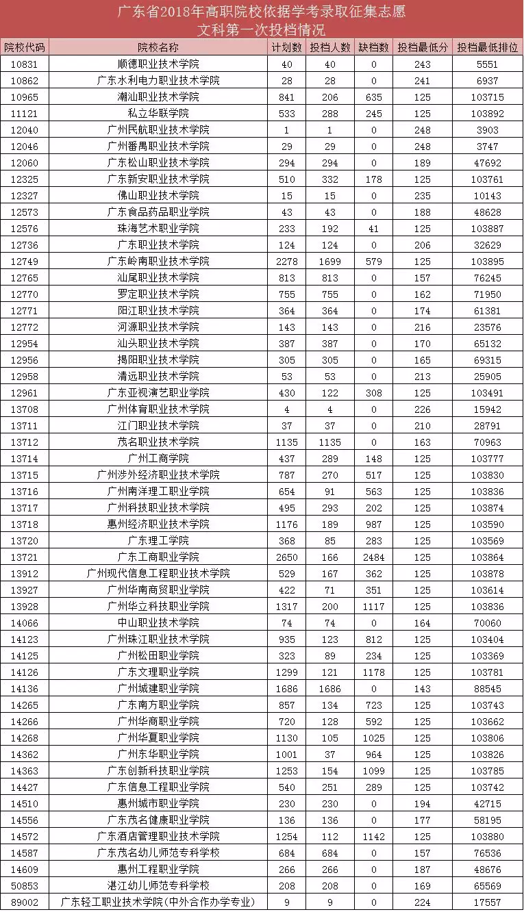 廣東省2018年高職院校征集志愿第一次投檔情況公布1