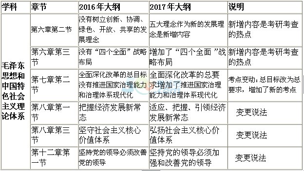 2017年考研政治大綱：毛中特的變與不變1