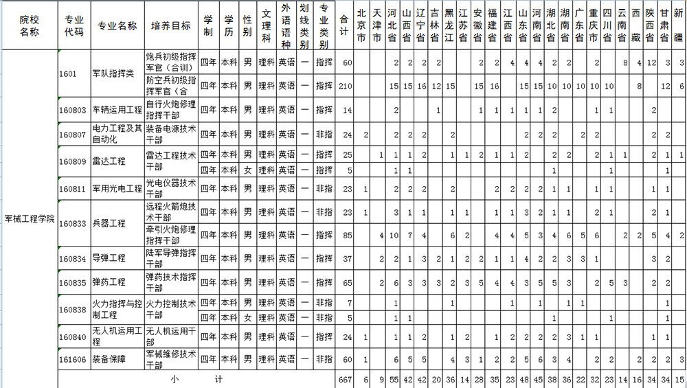 2015年河北軍械工程學(xué)院軍校招生計(jì)劃1