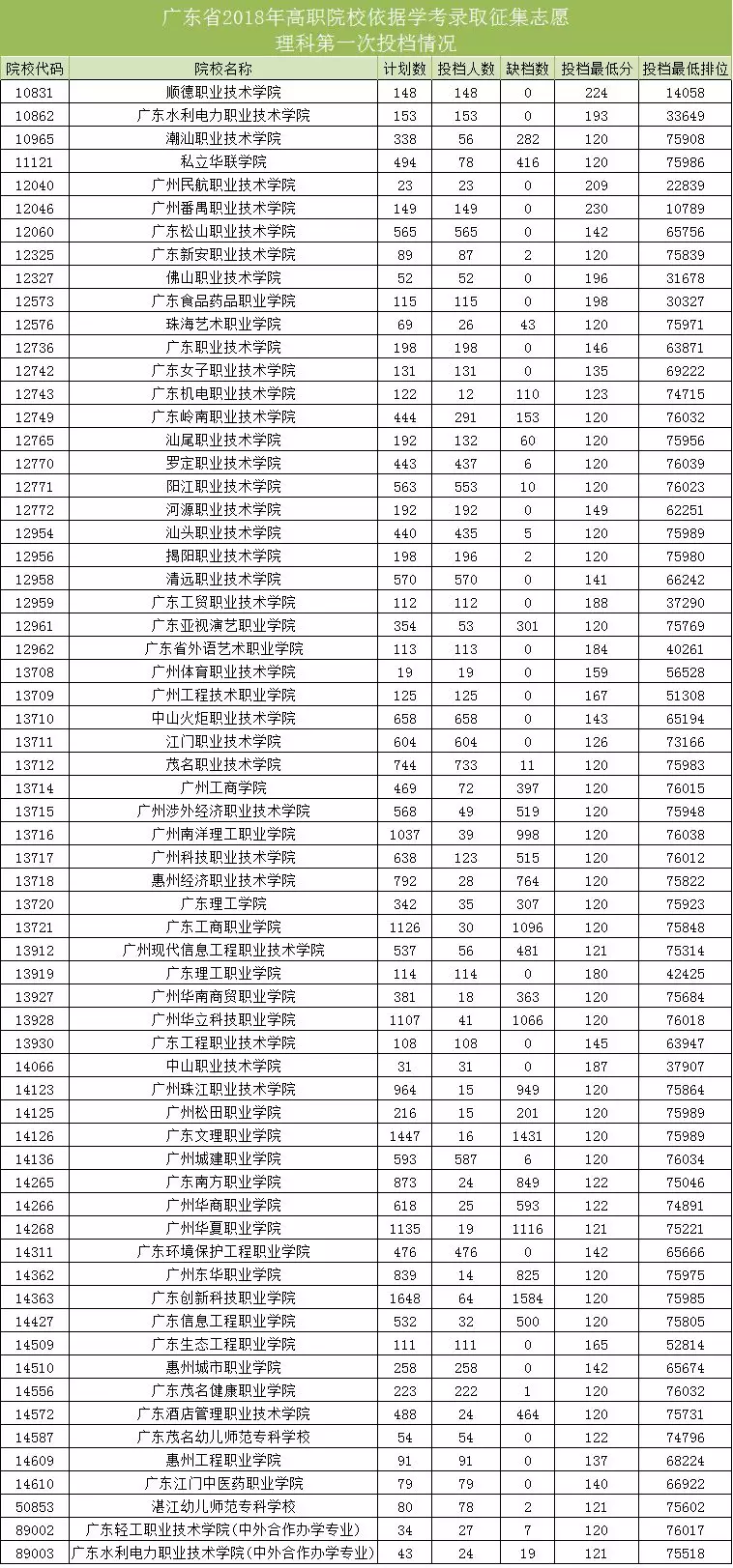 廣東省2018年高職院校取征集志愿第一次投檔情況公布2