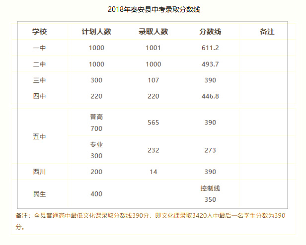 2018年甘肅天水中考分數(shù)線（已公布）1