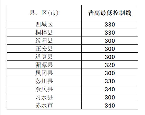 2018年貴州遵義中考分?jǐn)?shù)線【已公布】1