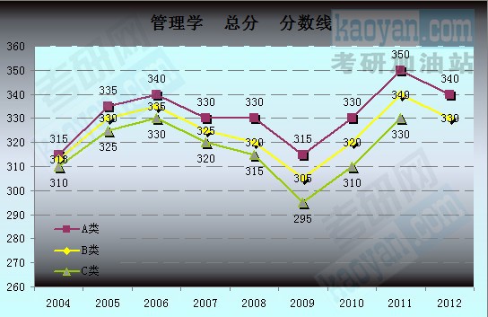 2004-2012國家復(fù)試分?jǐn)?shù)線趨勢圖：管理學(xué)1