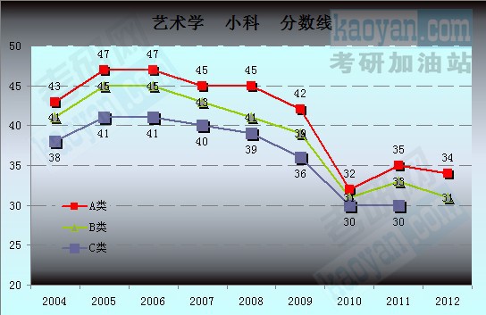 2004-2012國家復(fù)試分?jǐn)?shù)線趨勢圖：藝術(shù)學(xué)2