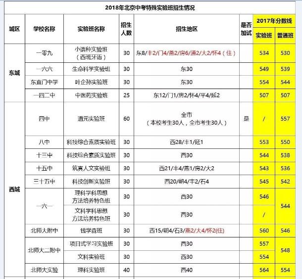 2018北京中考實(shí)驗(yàn)班的信息匯總！附17年錄取分?jǐn)?shù)線1