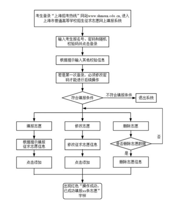 2018年上海高考本科普通批次二次征求志愿網(wǎng)上填報(bào)7月27日開(kāi)始1