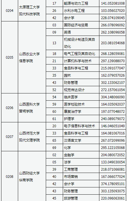 2019年山西省專升本錄取第二批本科院校投檔線2