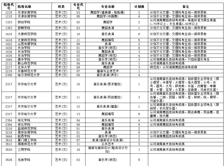 2018年湖南普通高校招生本科二批藝術(shù)類征集志愿國家任務(wù)計劃2