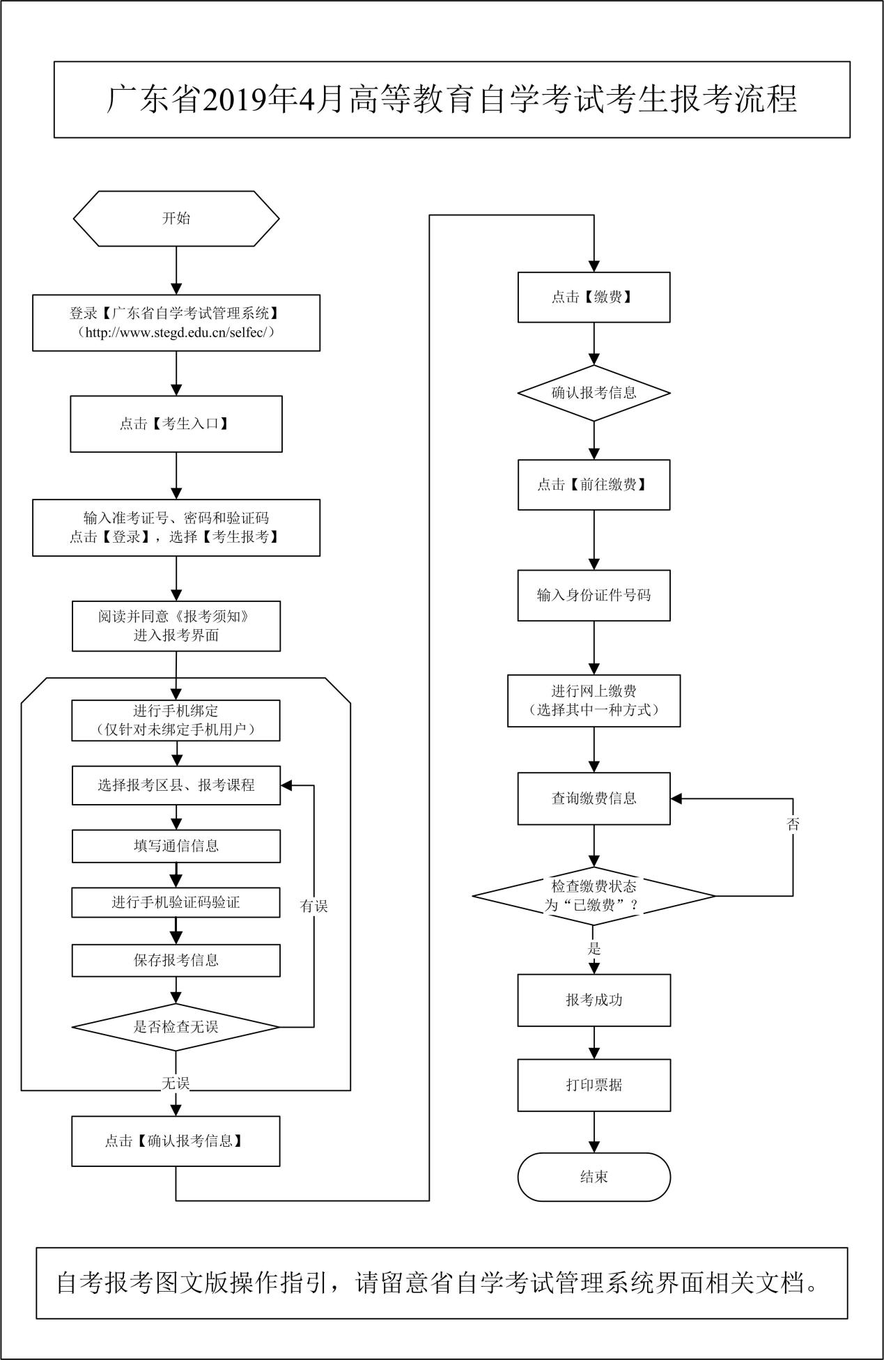 2019年4月廣東高等教育自學考試報名報考流程圖2