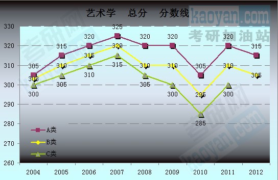 2004-2012國家復(fù)試分?jǐn)?shù)線趨勢圖：藝術(shù)學(xué)1