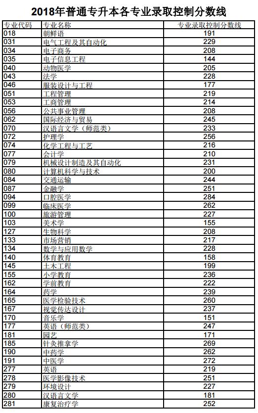 2019年山東專升本各專業(yè)錄取控制分?jǐn)?shù)線1