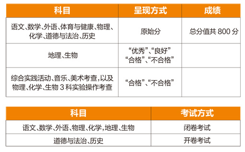 2019天津中考政策改革深度解讀 共計(jì)13 門課程納入總分1