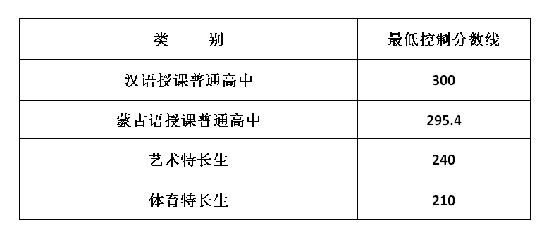 內(nèi)蒙古呼和浩特市市區(qū)2018年中考錄取分數(shù)線（已公布）1