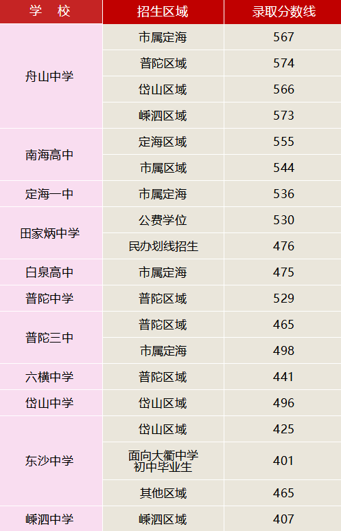 2018年浙江舟山中考分?jǐn)?shù)線（已公布）1