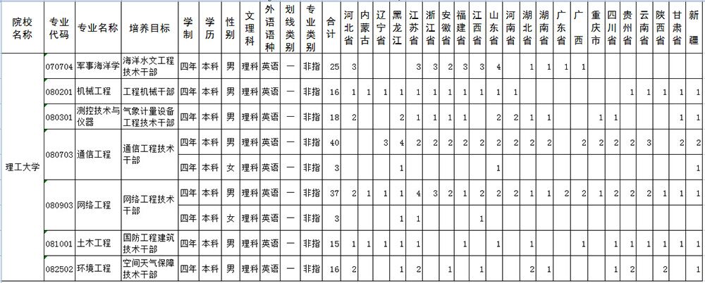 2015年江蘇解放軍理工大學(xué)軍校招生計(jì)劃1