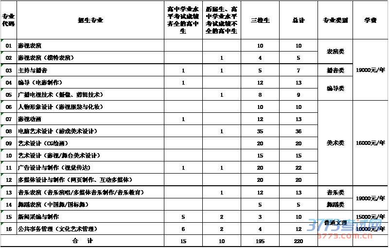 上海電影藝術職業(yè)學院2015年藝術類招生簡章2