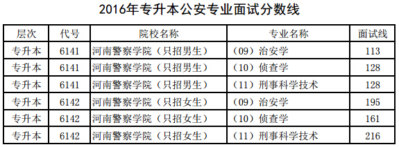 2016年河南專升本公安專業(yè)面試分數(shù)線（已公布）1