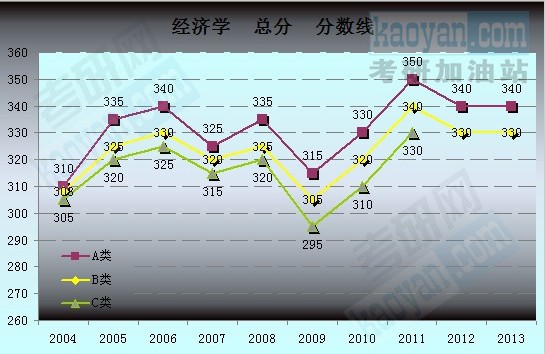 2004-2013考研國家復(fù)試分?jǐn)?shù)線趨勢圖：經(jīng)濟(jì)學(xué)2