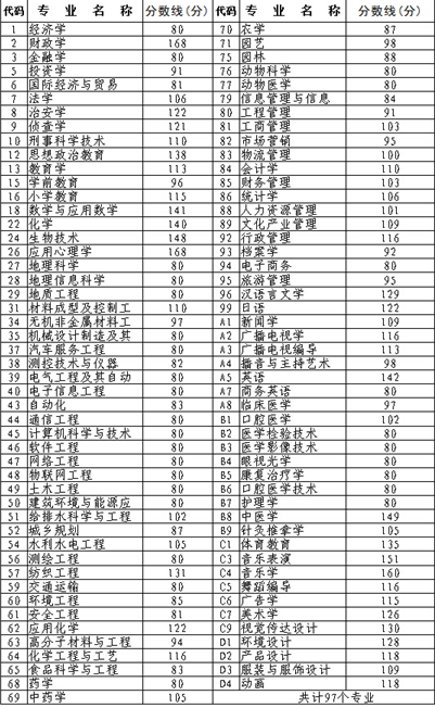 河南2015年專升本錄取控制分數(shù)線2