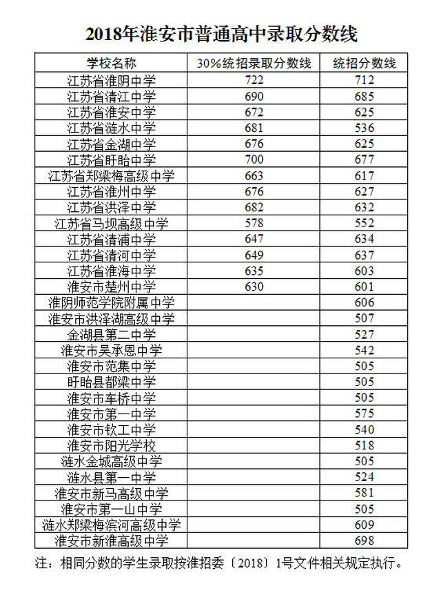 2018年江蘇淮安中考錄取分?jǐn)?shù)線（已公布）1