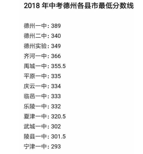 2018年山東德州中考錄取分?jǐn)?shù)線2