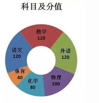 2017年北京中考時(shí)間及考試科目安排2