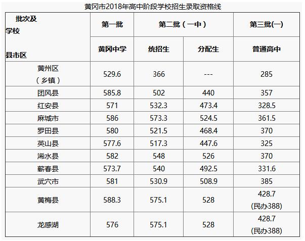 2018年湖北黃岡中考分?jǐn)?shù)線（已公布）1