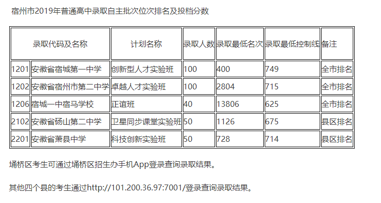 宿州市教育局：2019年安徽宿州自主招生中考錄取分數(shù)線（已公布）1