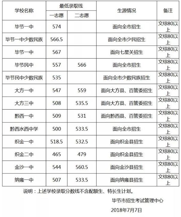 2018年貴州畢節(jié)中考分?jǐn)?shù)線【已公布】1