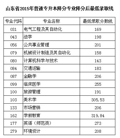 2015年山東專升本考試錄取分?jǐn)?shù)線公布3