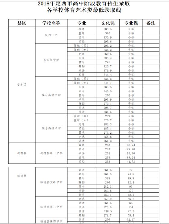 2018年甘肅定西中考分?jǐn)?shù)線2