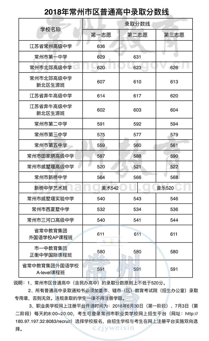 2018年江蘇常州中考錄取分?jǐn)?shù)線(xiàn)公布【市區(qū)普通高中】1